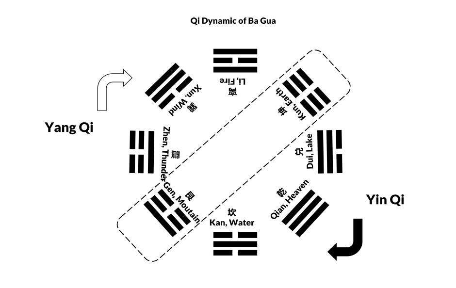 Qi-dynamic-in-the-Postnatal-Ba-Gua